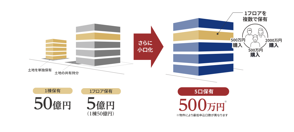 ACN 不動産小口化商品の仕組み