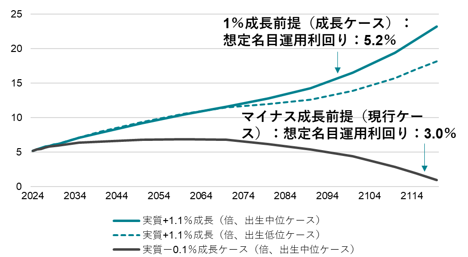厚生年金の積立度合