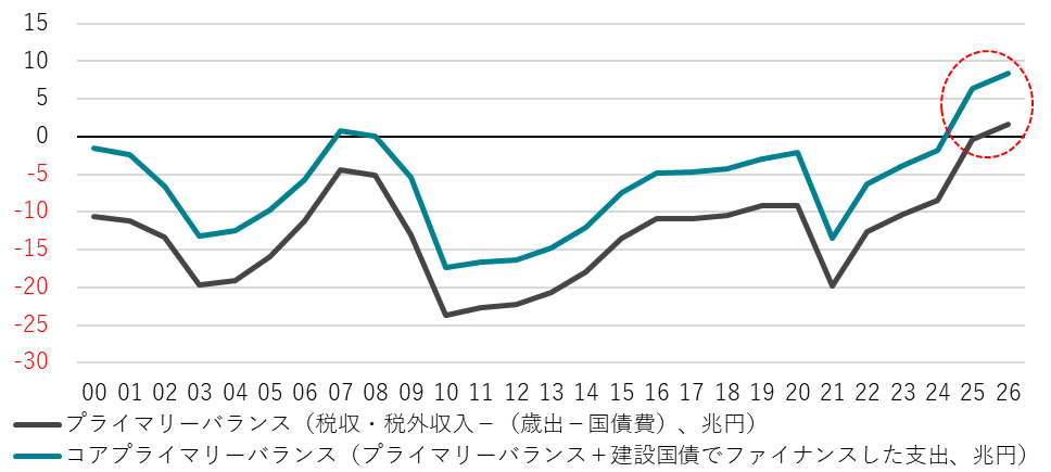 プライマリーバランスとコア（経常的）プライマリーバランス