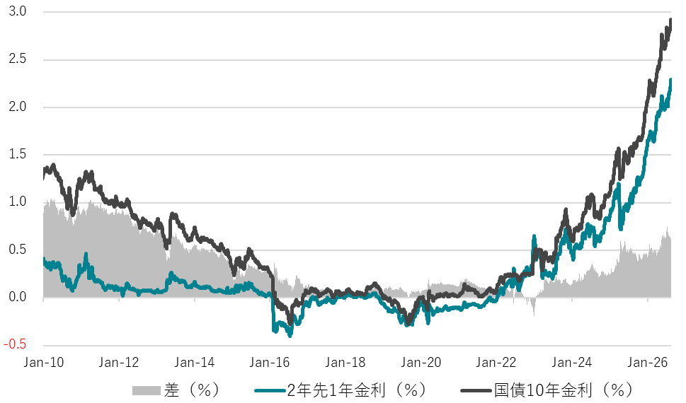 市場の日銀ターミナルレート織り込みと国債10年金利