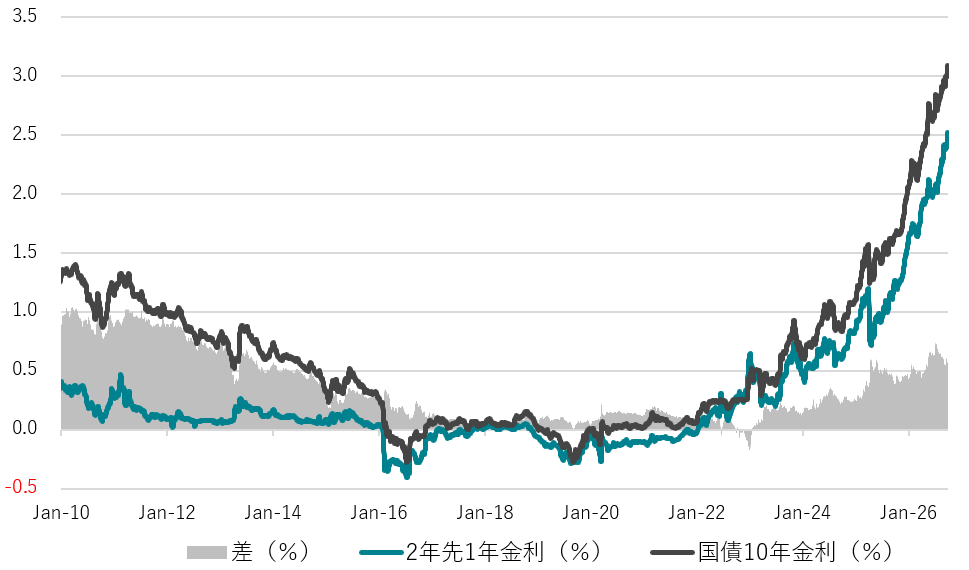 市場の日銀ターミナルレート織り込みと国債10年金利