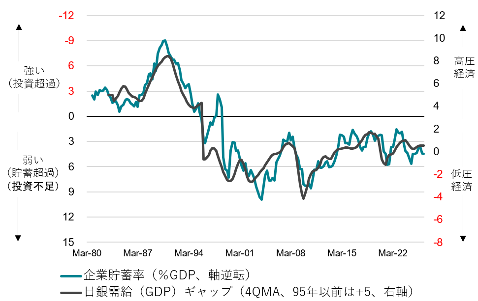 日銀需給ギャップと企業貯蓄率