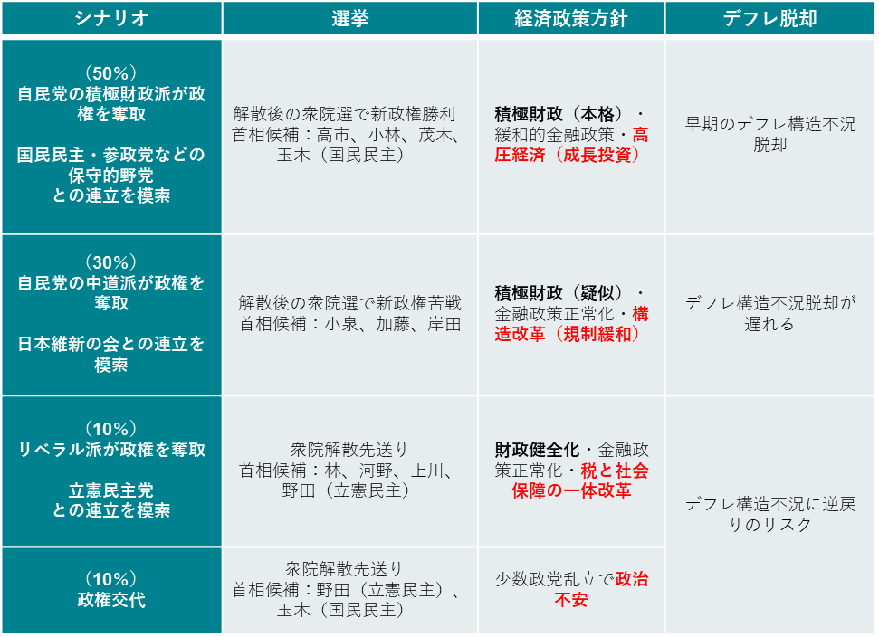 図1:政治シナリオ