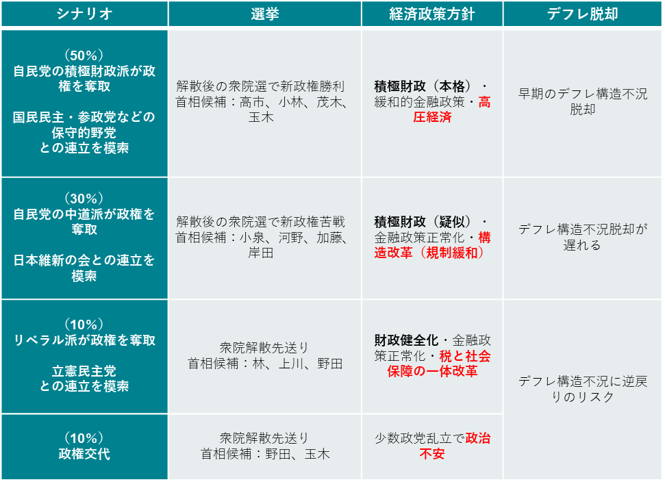 図1:政治シナリオ(総裁選を実施する場合)