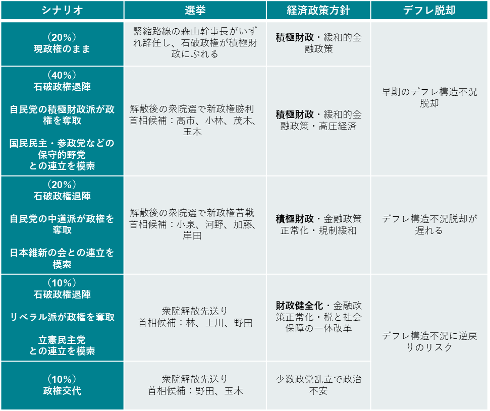 図4:政治シナリオ