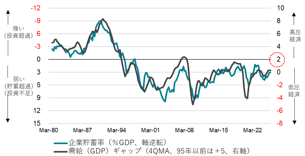 内閣府需給ギャップ