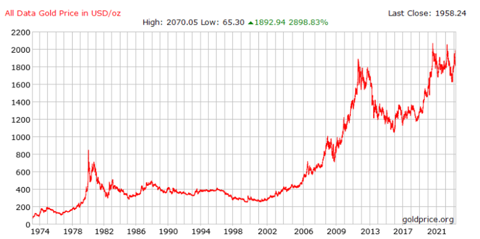 金の過去50年の価格