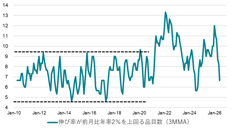 米国コアCPI　伸び率が前月比年率2％を上回る品目数