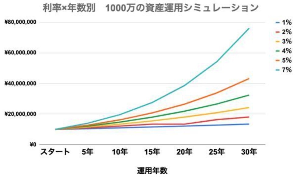 1,000万円を投資したときの利率と年数別の運用結果