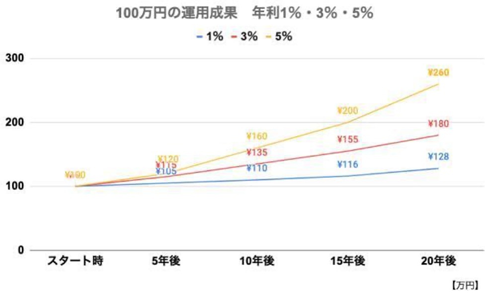 運用資金が増える