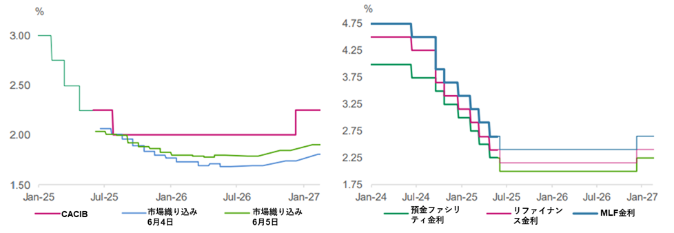 図2:ECB政策金利見通し