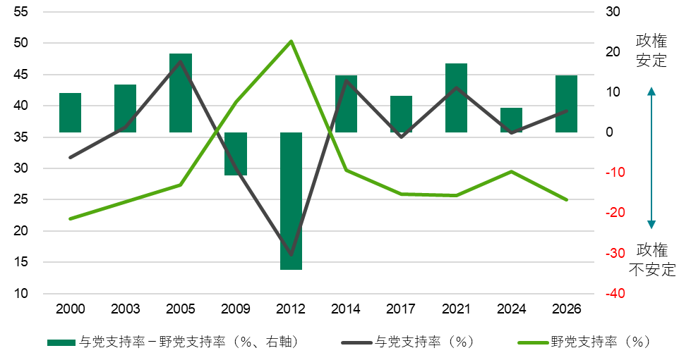 政権与党支持率と野党支持率（無回答を含む）