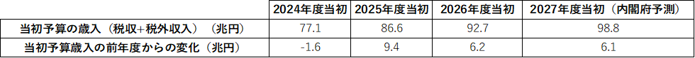 経済成長による税収と税外収入の増加幅
