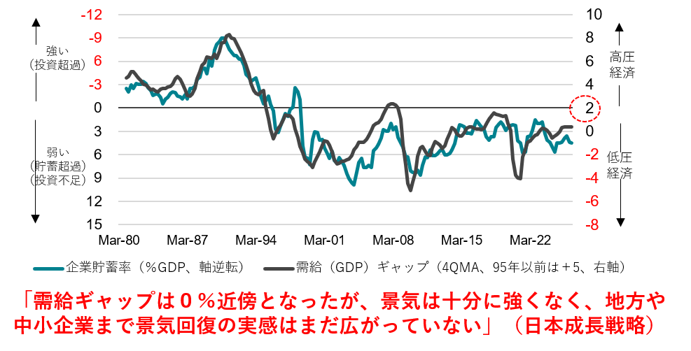 企業貯蓄率と内閣府需給ギャップ