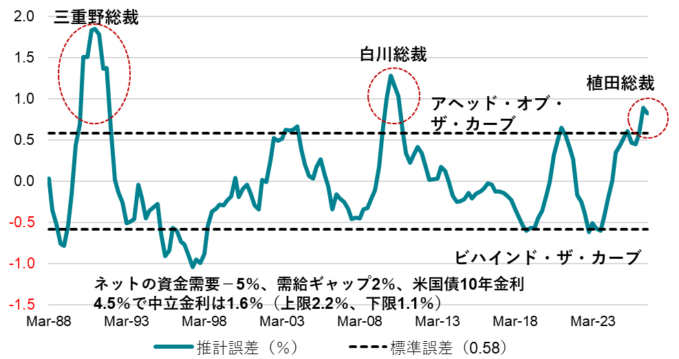日銀政策金利のマクロ・フェアーバリュー推計誤差