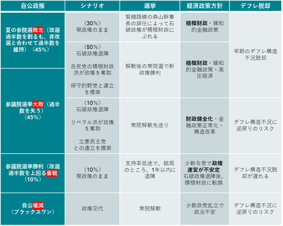 図1:参議院選挙後の政治シナリオ