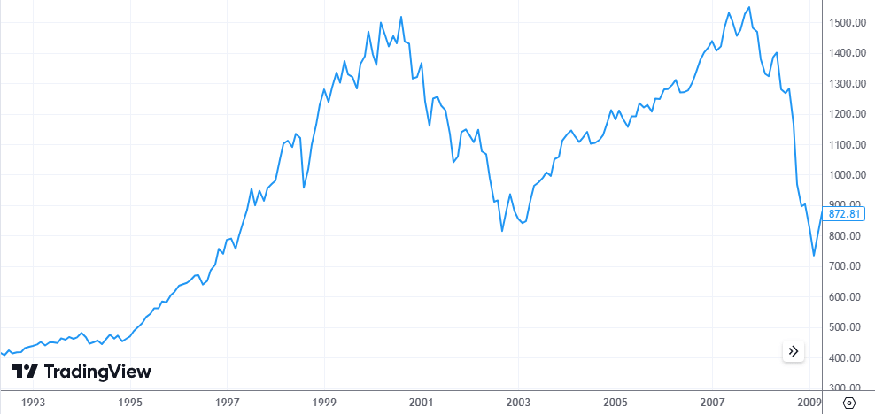 米国の株価指数のチャート（1992年5月～2009年3月末）