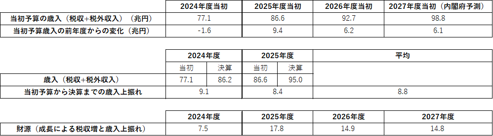 消費税の減税の財源