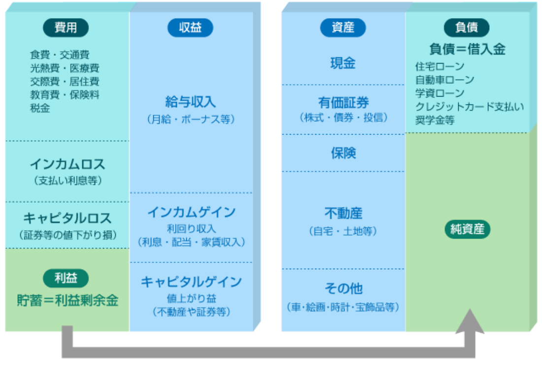 損益計算書、貸借対照表