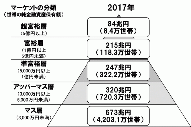 「1億円の壁」を突破しているイメージ