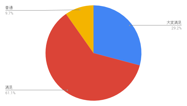 90%以上の方が満足と回答