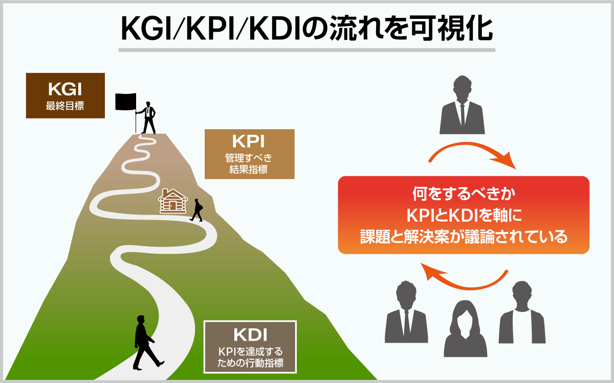 KGI/KPI/KDIの流れを可視化